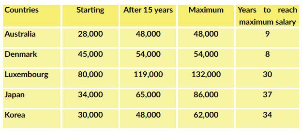 The table compares the salaries of teachers in secondary and high schools in five countries in 2009.