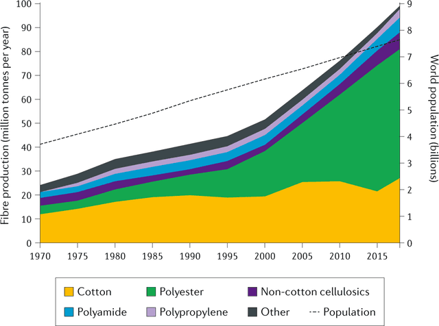 The graph below shows the changes in production (millions) of three products in a garment factory from 1990 to 2010.