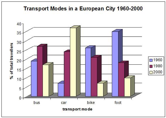 You should spend about 20 minutes on this task.

The following bar chart shows the different modes of transport used to travel to and from work in one European city in 1960, 1980 and 2000.

Summarize the information by selecting and reporting the main features and make comparisons where relevant.

Write at least 150 words.