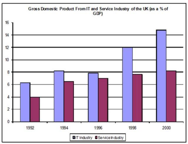 The chart shows components of GDP in the UK from 1992 to 2000.

Summarize the information by selecting and reporting the main features and make comparisons where relevant.