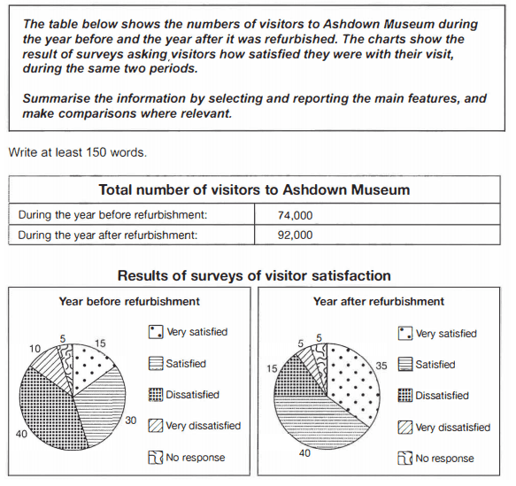 The table below shows the numbers of visitors to Ashdown Museum during 

the year before and the year after it was refurbished. The charts show the 

result of surveys asking visitors how satisfied they were with their visit, 

during the same two periods.