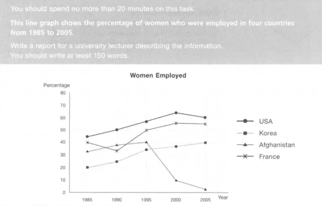 The supplied line chart compares the proportion of female employees in 4 nations, namely the US, France, Afghanistan and Korea, in 2 decades starting from 1985.