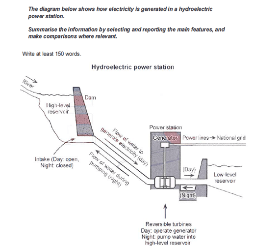 This diagram below shows how electricity is generated in a hydroelectric power station. Summaries the information by selectiong and reporting the main features, and make comparisons where relevant.