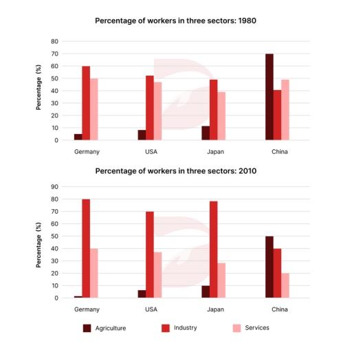 The charts below show the percentage of workers in three sectors across four countries in 1980 and 2010.Summarise the information by selecting and reporting the main features, and make comparisons where relevant.