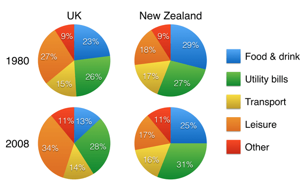 The charts below show household spending patterns in two countries between 1980 and 2008.