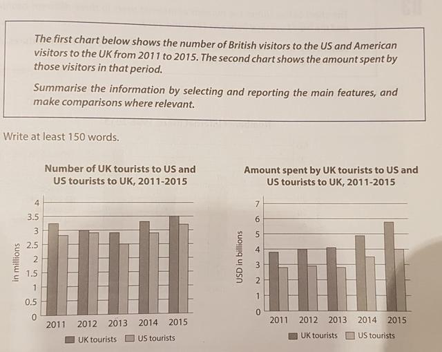 The first chart below shows the number of British visitors to the US and American visitors to the UK from 2011 to 2015. The second chart shows the spent by those visitors in that period. Summarise the information by selecting and reporting the main features, and make comparisons where relevant.