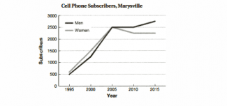 The line graphs below show the subscriptions to mobile and fixed phone lines in four different countries between 2005 and 2015. Summarise the information by selecting and reporting the main features and make comparisons where relevant.