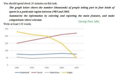 The graph shows the number of people taking part in 4 kinds of sports ...