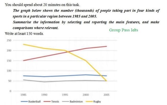 The graph shows the number of people taking part in 4 kinds of sports in a particular region between 1985 and 2005. Summarise the information by selecting and reporting the main features and make comparisons where relevant.