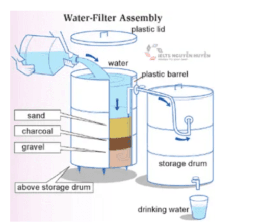 The diagram below shows a simple system that turn dirty water into clean water. Summarise the information by selecting and reporting the main features, and make comparisions where relevant.