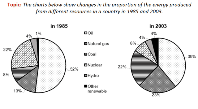 The charts below show changes in the proportion of energy produced from different resources in a country in 1985 and 2003.