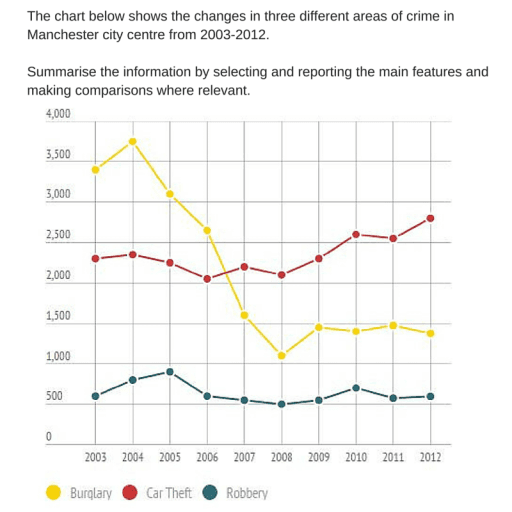 The chart below shows the changes in three different areas of crime in Manchester city centre from 2003-2012.