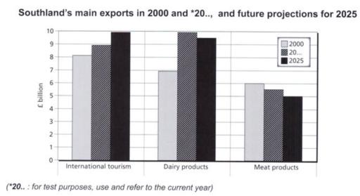 The chart below gives information about Southland’s main exports in 2000,*20.., and future projections for 2025. Summaerise the information by selecting and reporting the main feature, and make comparisons where relevant.