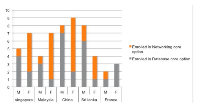The bar chart shows the number of overseas students enrolled in a third year Computer Science course at a Canadian college. Summarise the information by selecting and report in the main features, and make comparisons where relevant.