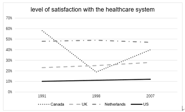 The chart below shows the level of satisfaction of health care system in four countries in three years.

Summarise the information by selecting and reporting the main features and make comparisons where relevant.