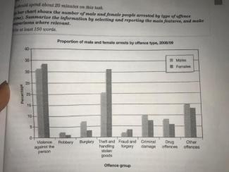 The bar chart shows the number of male and female people arrested by type of offence (crime). Summarize the information by selecting and reporting the main features.