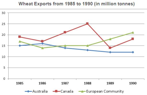 the line graph shows the wheat export of canada , austarlia and european countries
