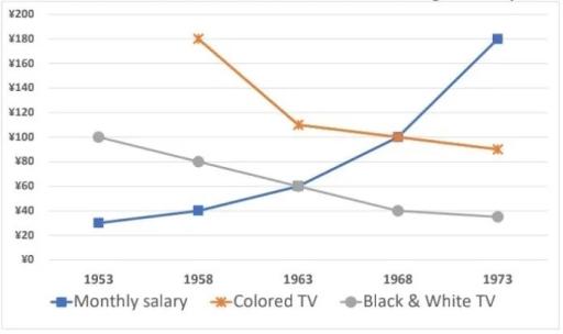 The graph below shows the average monthly salary and the prices of black and white and colour TV in Japanese yen from 1953 to 1973. Summarise the information by selecting and reporting the main features, and make comparisons where relevant