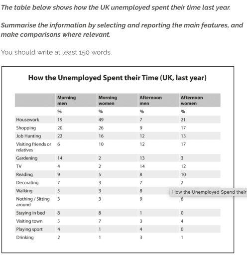 * * The table below shows how the UK unemployed spent their time last year. * Summarise the information by selecting and reporting the main features, and make comparisons where relevant. *