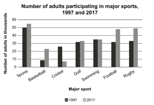 The chart below shows the number of adults participating in different major sports in

one area, in 1997 and 2017.

Summarise the information by selecting and reporting the main features, and make

comparisons where relevant.