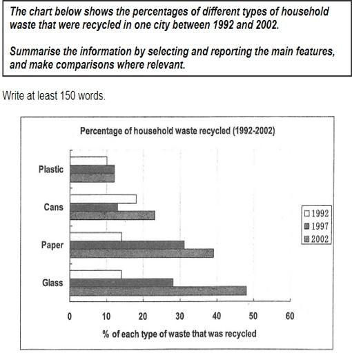 The chart below shows the percentages of different types of household waste that were recycled in one city between 1992 and 2002. Summarise the information by selecting and reporting the main features, and make comparisons where relevant. You should write at least 150 words.