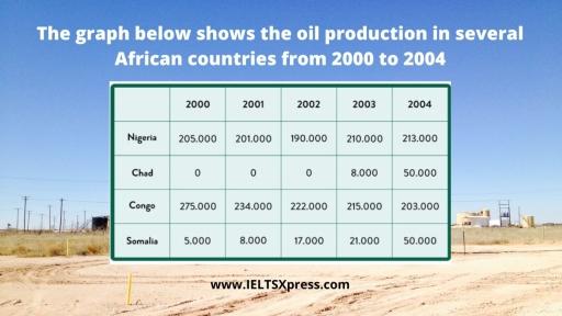 The table below shows oil production figures in four Africans countries from 2000 to 2004, in barrels per day.

Summarise the information by selecting and reporting the main features, and make comparisons where relevant.