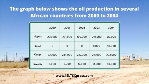 The table below shows oil production figures in four Africans countries from 2000 to 2004, in barrels per day. Summarise the information by selecting and reporting the main features, and make comparisons where relevant.