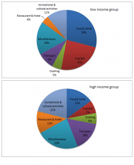 The charts below show the percentage of monthly household income spent on various items by two different groups in one European country.

Summarise the information by selecting and reporting the main features, and make comparisons where relevant.