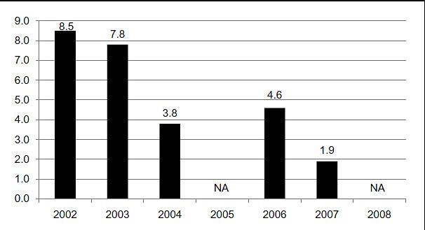 The bar chart illustrates the number of passengers entering Mexico on international flights from 2005 to 2010, broken down by their origins: Canada, the USA, Europe, and South America.