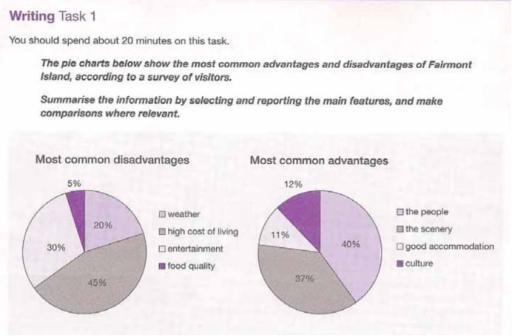 The pie charts below show the most common advantages and disadvantages of Fairmont Island, according to a survey of visitors.