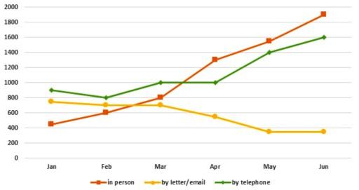 the line graph below shows the the number of enquiries recived by the tourist information office in one city over a six-months period in 2011.