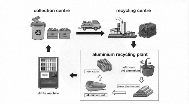 the diagram below shows the stages in the recycling of aluminium drinks cans. Summaris the information by selectin and reporting the main features, and make comparisions where relevant.