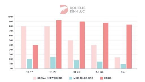 The bar chart shows type of media to get daily news, by age group 2011.