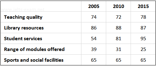 The table below shows the results of surveys in 2005, 2010 and 2015 about

 McGill University.

Summarise the information by selecting and reporting the main features, and make comparisons where relevant