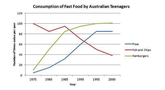 the line graph below shows changes in the a mount and type of fast food consumed by australian teenagers from 1975 to 20000