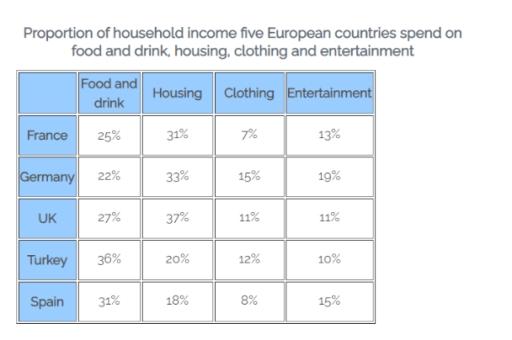 The table illustrates the proportion of monthly household income five European countries spend on food and drink, housing, clothing and entertainment. Summarize the information by selecting and reporting the main features and make comparison where relevant.