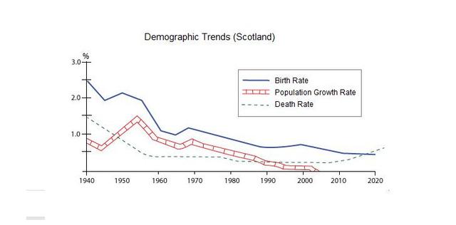 The charts illustrate the proportion of population trends in Scotland in three different stages from 1940 to 2020.