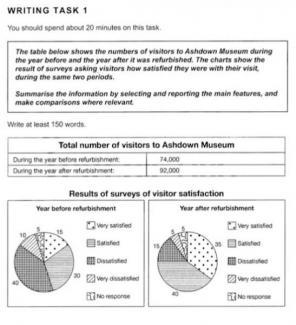 The table below shows the number of visitors to Ashdown Museum during the year before and the year after it was refurbished. The charts show the result of survey asking visitors how satisfied they were with their visit, during the same two periods.