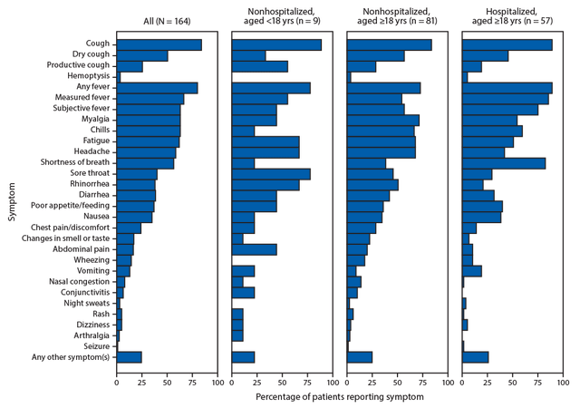 The chart below gives information about the percentage of people having COVID- 19 symptoms. Summarise the information by selecting and reporting the main features, and make comparisons where relevant.