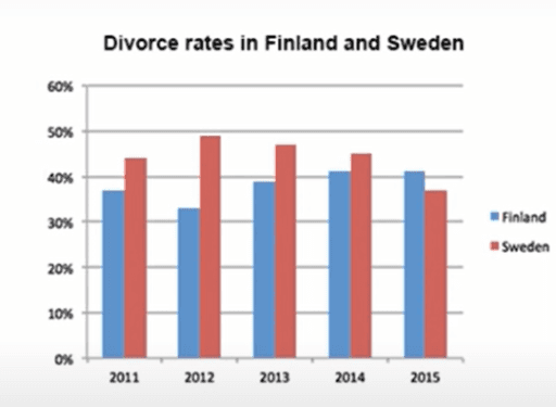 The bar chart shows the divorce rates in two European countries from 2011 to 2015.

Summarise the information by selecting and reporting the main features, and make

comparisons where relevant