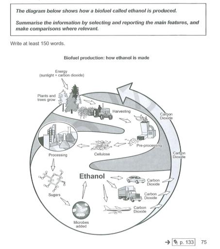 You have approximately 20 minutes to complete this task. The diagram below shows how a biofuel called ethanol is produced. Summarise the information by selecting and reporting the main features, and make comparisons where relevant. Your report should comprise a minimum of 150 words.