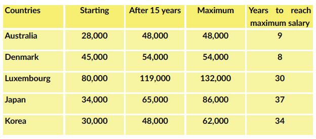 The table below gives information about salaries of secondary/high school teachers in five countries in 2009