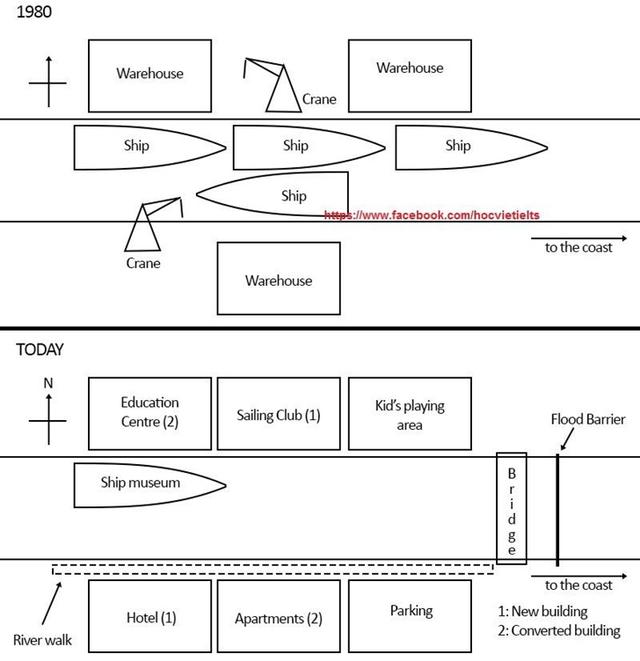 The diagram shows how Liverton docks change since 1980. Summarize the information by selecting and reporting the main features and make comparisons where relevant.