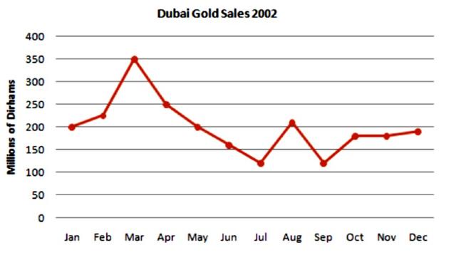 The graph below gives information about Dubai gold sales in 2002. Summarise the information by selecting and reporting the main features, and make comparisons where relevant.