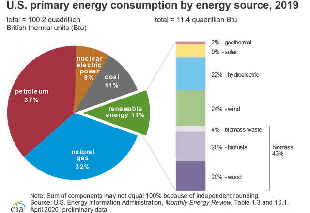 The provided pie charts shows how much energy used by Americans and gasses emiision from various sources
