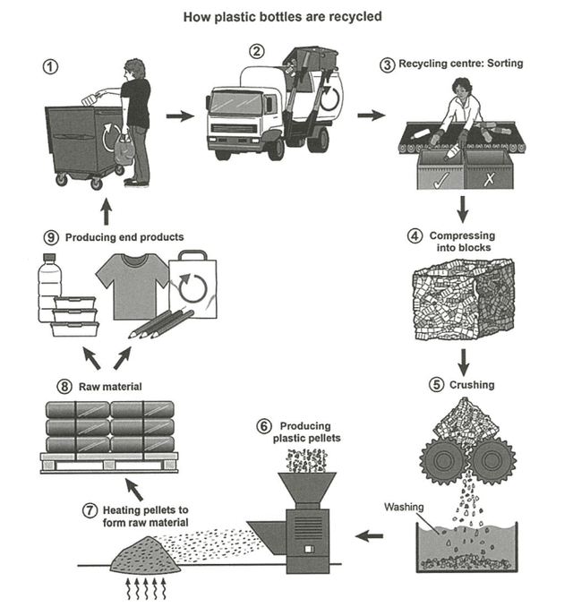 WRITING TASK 1

You should spend about 20 minutes on this task.

The diagram below shows the process for recycling plastic bottles.

Summarise theinformation by selecting and reporting the main features, andmake comparisons where relevant.

Write at least 150 words.