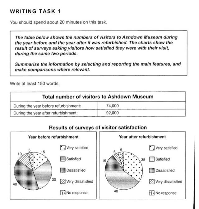 The table below show the numbers of visitors to Ashdown Museum during the year before and the year after it was refurbished. The charts show the result of surveys asking visitors how satisfied they were with their visit, during the same two period.

Summarise the information by selecting and reporting the main features, and make comparisons where relevant.