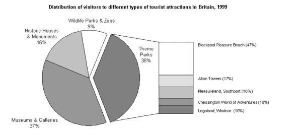 The chart below shows the results of a survey of people who visited four types of tourist attraction in Britain in the year 1999.

Summarise the information by selecting and reporting the main features and make comparisons where relevant.