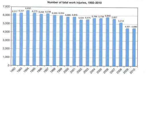 The graph shows the number of fatal injuries (resulting in death) of workers in New Zealand between 1992 and 2010. Summarize the information by selecting and reporting the main features.