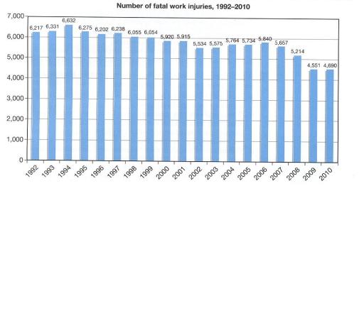 The graph shows the number of fatal injuries (resulting in death) of workers in New Zealand between 1992 and 2010.

Summarize the information by selecting and reporting the main features.